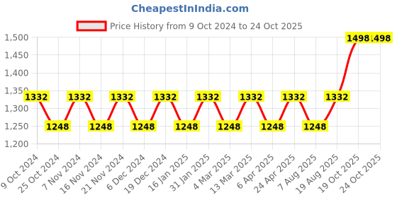 myntra.com Maroosh Woven Design Zari Silk Banarasi Saree maroosh Price History Graph from 9 Oct 2024 to 24 Oct 2025