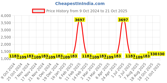 myntra.com Maroosh Woven Design Zari Silk Blend Banarasi Saree maroosh Price History Graph from 9 Oct 2024 to 18 Oct 2025