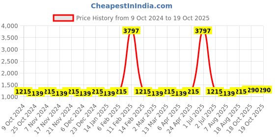 myntra.com Maroosh Woven Design Zari Silk Blend Banarasi Saree maroosh Price History Graph from 9 Oct 2024 to 19 Oct 2025
