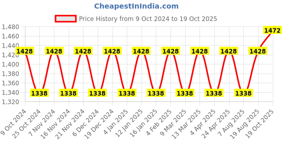 myntra.com Maroosh Woven Design Zari Silk Blend Banarasi Saree maroosh Price History Graph from 9 Oct 2024 to 19 Oct 2025