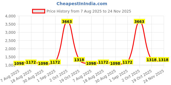 myntra.com Maroosh Woven Design Zari Silk Blend Banarasi Saree maroosh Price History Graph from 7 Aug 2025 to 24 Nov 2025
