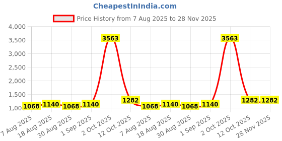 myntra.com Maroosh Woven Design Zari Silk Blend Banarasi Saree maroosh Price History Graph from 7 Aug 2025 to 28 Nov 2025