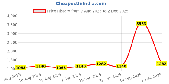 myntra.com Maroosh Woven Design Zari Silk Blend Banarasi Saree maroosh Price History Graph from 7 Aug 2025 to 2 Dec 2025