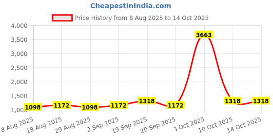 myntra.com Maroosh Woven Design Zari Silk Blend Banarasi Saree maroosh Price History Graph from 8 Aug 2025 to 14 Oct 2025