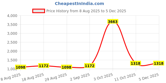 myntra.com Maroosh Woven Design Zari Silk Blend Banarasi Saree maroosh Price History Graph from 8 Aug 2025 to 2 Dec 2025