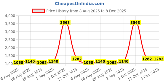 myntra.com Maroosh Woven Design Zari Silk Blend Banarasi Saree maroosh Price History Graph from 8 Aug 2025 to 2 Dec 2025