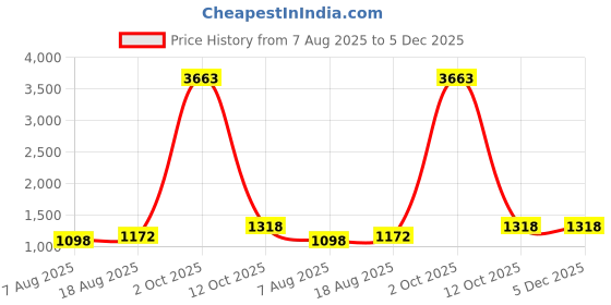 myntra.com Maroosh Woven Design Zari Silk Blend Designer Banarasi Saree maroosh Price History Graph from 7 Aug 2025 to 5 Dec 2025