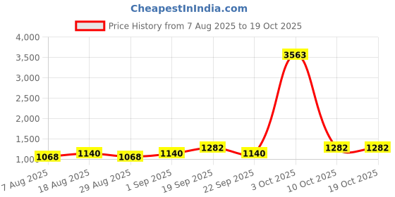 myntra.com Maroosh Woven Design Zari Silk Blend Kanjeevaram Saree maroosh Price History Graph from 7 Aug 2025 to 18 Oct 2025
