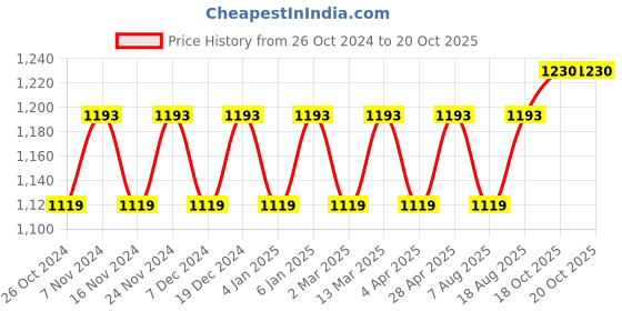 myntra.com Maroosh Woven Design Zari Silk Blend Saree maroosh Price History Graph from 26 Oct 2024 to 18 Oct 2025