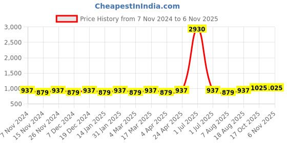 myntra.com Maroosh Woven Design Zari Silk Blend Saree maroosh Price History Graph from 7 Nov 2024 to 6 Nov 2025