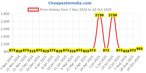 myntra.com Maroosh Zari Fusion  Cotton Blend Saree with unstitched blouse piece maroosh Price History Graph from 7 Nov 2024 to 20 Oct 2025