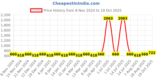 myntra.com Maroosh Zari Saree maroosh Price History Graph from 8 Nov 2024 to 19 Oct 2025