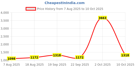 myntra.com Maroosh Zari Saree maroosh Price History Graph from 7 Aug 2025 to 10 Oct 2025