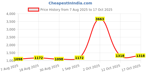myntra.com Maroosh Zari Silk Blend Designer Banarasi Saree maroosh Price History Graph from 7 Aug 2025 to 17 Oct 2025