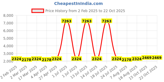 myntra.com maroosh MarooshFloral Printed Beads And Stones Unstitched Dress Material maroosh Price History Graph from 2 Feb 2025 to 21 Oct 2025