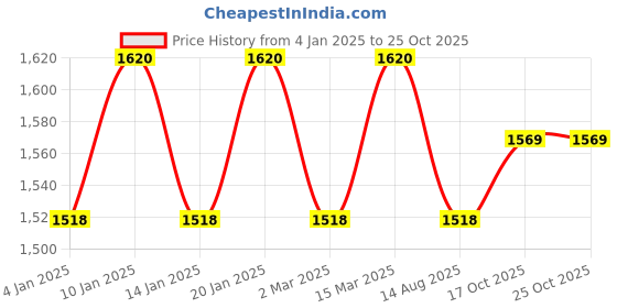 myntra.com maroosh MarooshFloral Printed Chanderi Unstitched Dress Material maroosh Price History Graph from 4 Jan 2025 to 24 Oct 2025