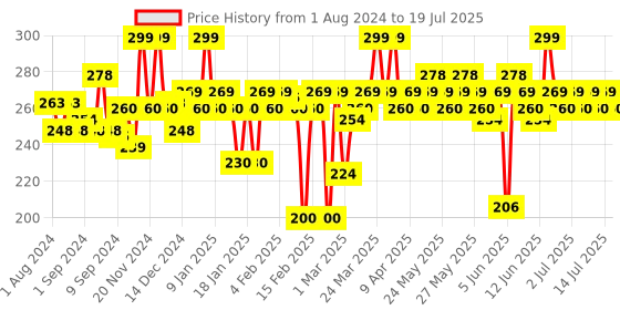 myntra.com MARS 12 Shade Dance Of Joy Eyeshadow Palette - 03 mars Price History Graph from 1 Aug 2024 to 14 Jul 2025