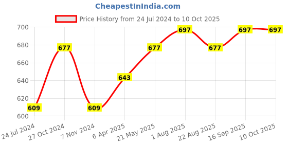 myntra.com MARS 12 Shade Smoky Eyes Eyeshadow Palette  With Smudge Proof Mascara & Kajal mars Price History Graph from 24 Jul 2024 to 9 Oct 2025