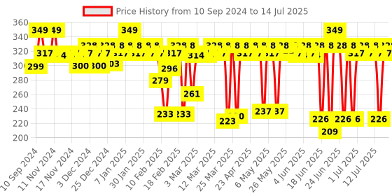 myntra.com MARS 12 Shade Ultra Pigmented Glitter Eyeshadow Palette Shade-01 mars Price History Graph from 10 Sep 2024 to 14 Jul 2025