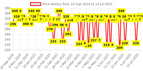 myntra.com MARS 12 Shade Ultra Pigmented Glitter High Shine Eyeshadow Palette - Shade 02 mars Price History Graph from 10 Sep 2024 to 14 Jul 2025