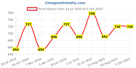 myntra.com MARS 16 Color Highly Pigmented Lip Color Palette With Smudge Proof Mascara and Kajal mars Price History Graph from 24 Jul 2024 to 5 Oct 2025