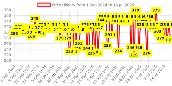 myntra.com MARS 16 Color Infinity Matte Lip Color Palette-Shade-02 mars Price History Graph from 21 Aug 2024 to 15 Jul 2025