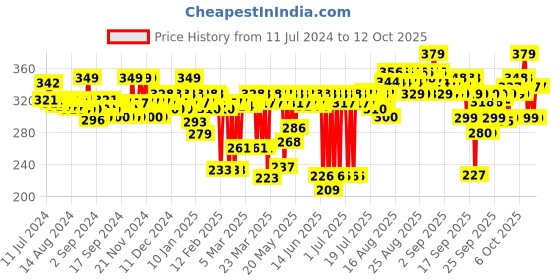 myntra.com MARS 16 Color Nude Matte Ultra Pigmented Infinity Lip Palette 36 gm - Shade 03 mars Price History Graph from 11 Jul 2024 to 12 Oct 2025