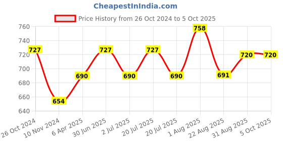 myntra.com MARS 16 Color Ultra Lip Color Palette With Smudge Proof Mascara & Kajal mars Price History Graph from 26 Oct 2024 to 5 Oct 2025
