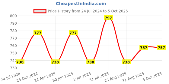 myntra.com MARS 16 Shade Eyeshadow Palette With Smudge Proof Mascara M01 & Kajal 01 mars Price History Graph from 24 Jul 2024 to 5 Oct 2025