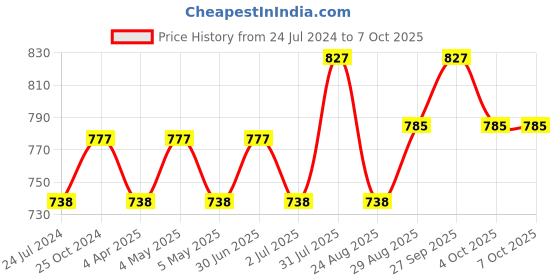 myntra.com MARS 16 Shade Eyeshadow Palette With Smudge Proof Mascara M01 & Kajal 01 mars Price History Graph from 24 Jul 2024 to 4 Oct 2025