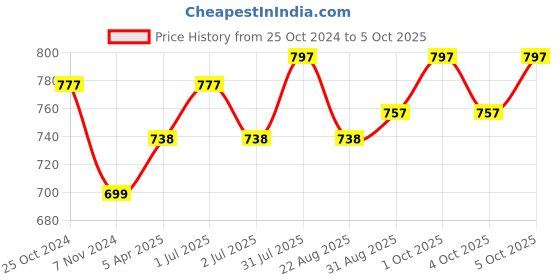 myntra.com MARS 16 Shade Smoky Eyes Eyeshadow Palette 02 With Smudge Proof Mascara M01 & Kajal 01 mars Price History Graph from 25 Oct 2024 to 5 Oct 2025