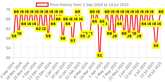 myntra.com MARS 2 In 1 Eyebrow Pencil- 1.4 g- Dark Brown mars Price History Graph from 2 Sep 2024 to 14 Jul 2025
