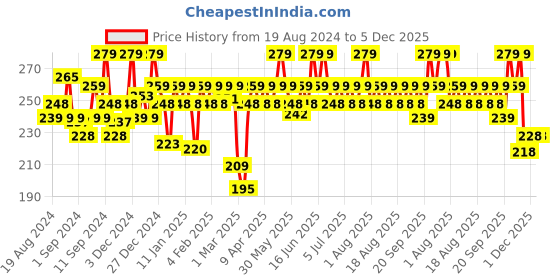 myntra.com MARS 2In1 Magic Compact Powder For Skin Brightening & Oil Control - 20g - 01 mars Price History Graph from 19 Aug 2024 to 4 Dec 2025