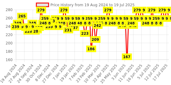 myntra.com MARS 2in1 Magic Compact Powder For Skin Brightening & Oil Control - 20g - 02 mars Price History Graph from 19 Aug 2024 to 14 Jul 2025