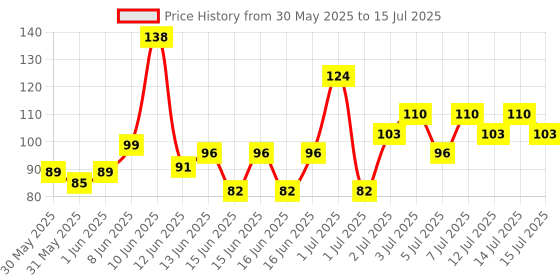 myntra.com MARS 2pc Edge Of Desire Smooth & Long Lasting Matte Lip Liner Pencil - Scandalous Brown 04 mars Price History Graph from 30 May 2025 to 15 Jul 2025