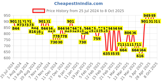 myntra.com MARS 40 Shade Artist's Arsenal Eyeshadow Palette - 01 mars Price History Graph from 25 Jul 2024 to 8 Oct 2025