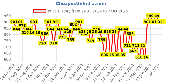 myntra.com MARS 40 Shade Artist's Arsenal Eyeshadow Palette - 02 mars Price History Graph from 24 Jul 2024 to 6 Oct 2025