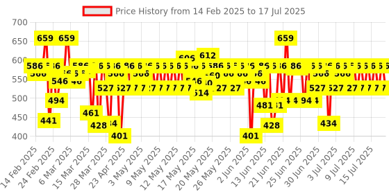 myntra.com MARS 4In1 Foundation Eyeshadow Blending & Flat Brush Set mars Price History Graph from 14 Feb 2025 to 17 Jul 2025
