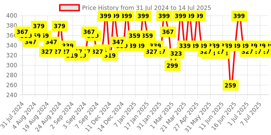 myntra.com MARS 9 Color All I Need Makeup Kit 21.5gm mars Price History Graph from 31 Jul 2024 to 14 Jul 2025