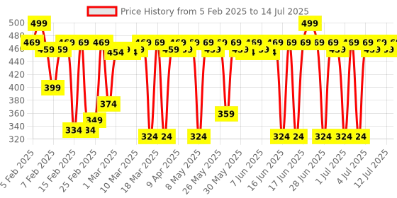 myntra.com MARS 9 Eyeshadow Palette with 1 Highlighter & Blusher With Bronzer & Compact Powder-16g mars Price History Graph from 5 Feb 2025 to 14 Jul 2025