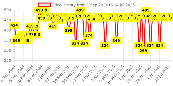 myntra.com MARS 9 Eyeshadow Palette With 1 Highlighter Blusher Bronzer & Compact Powder- 16 g mars Price History Graph from 1 Sep 2024 to 14 Jul 2025
