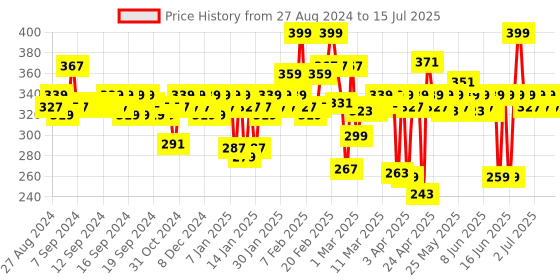 myntra.com MARS 9 Shade Eyeshadow-Highlighter-Blusher & Bronzer All I Need Makeup Kit mars Price History Graph from 27 Aug 2024 to 15 Jul 2025