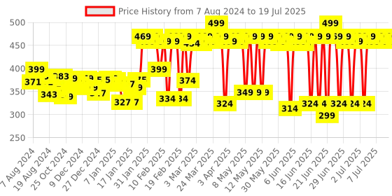 myntra.com MARS 9 Shade Eyeshadow With Highlighter Blusher Bronzer Make-Up Set - Mumbai Meri Jaan mars Price History Graph from 7 Aug 2024 to 14 Jul 2025