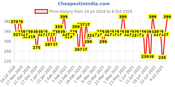 myntra.com MARS All I Need Makeup Kit 9 Shade Eyeshadow Palette & Highlighter- Shade-02 mars Price History Graph from 24 Jul 2024 to 8 Oct 2025