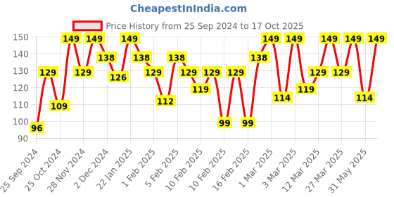 myntra.com MARS Aqua Splash Tinted Lip Balm with Shea Butter & Jojoba - Pomegranate 02 mars Price History Graph from 25 Sep 2024 to 17 Oct 2025