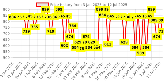 myntra.com MARS Artistry Liquid Matte Foundation for Radiant Finish 30ml - Butterscotch 05 mars Price History Graph from 3 Jan 2025 to 12 Jul 2025