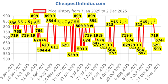 myntra.com MARS Artistry Liquid Matte Foundation for Radiant Finish 30ml - Creamy Custard 04 mars Price History Graph from 3 Jan 2025 to 1 Dec 2025