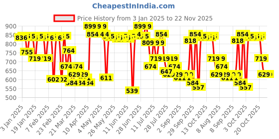 myntra.com MARS Artistry Liquid Matte Foundation for Radiant Finish 30ml - Golden Sand 07 mars Price History Graph from 3 Jan 2025 to 22 Nov 2025