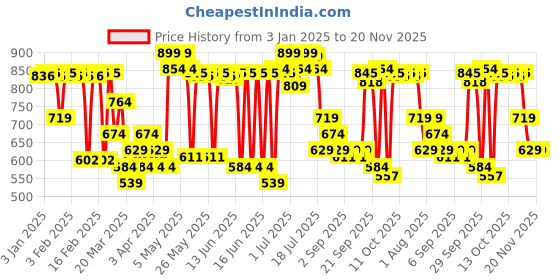 myntra.com MARS Artistry Liquid Matte Foundation for Radiant Finish 30ml - Hazelnut Toss 11 mars Price History Graph from 3 Jan 2025 to 19 Nov 2025