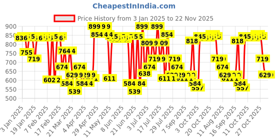 myntra.com MARS Artistry Liquid Matte Foundation for Radiant Finish 30ml - Nutmeg Crunch 08 mars Price History Graph from 3 Jan 2025 to 22 Nov 2025